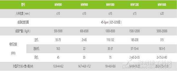 超細磨粉機技術參數